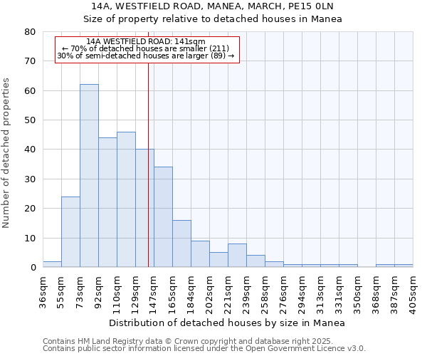 14A, WESTFIELD ROAD, MANEA, MARCH, PE15 0LN: Size of property relative to detached houses in Manea