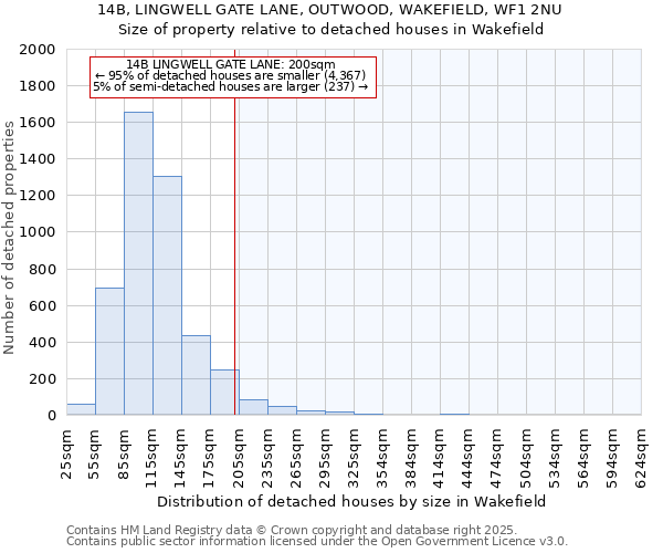 14B, LINGWELL GATE LANE, OUTWOOD, WAKEFIELD, WF1 2NU: Size of property relative to detached houses in Wakefield