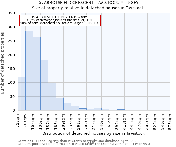 15, ABBOTSFIELD CRESCENT, TAVISTOCK, PL19 8EY: Size of property relative to detached houses in Tavistock