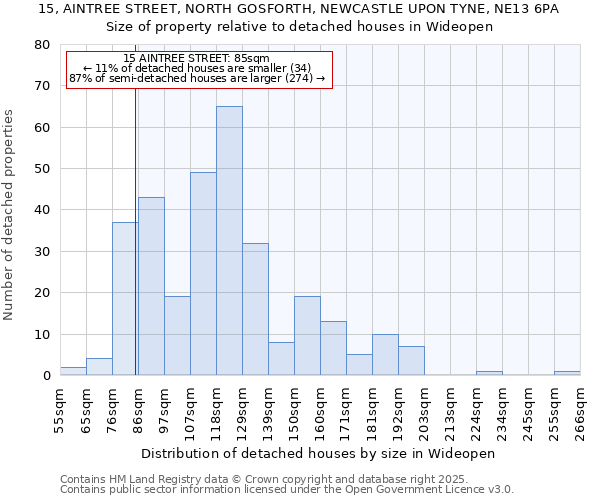 15, AINTREE STREET, NORTH GOSFORTH, NEWCASTLE UPON TYNE, NE13 6PA: Size of property relative to detached houses in Wideopen