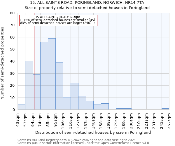 15, ALL SAINTS ROAD, PORINGLAND, NORWICH, NR14 7TA: Size of property relative to detached houses in Poringland