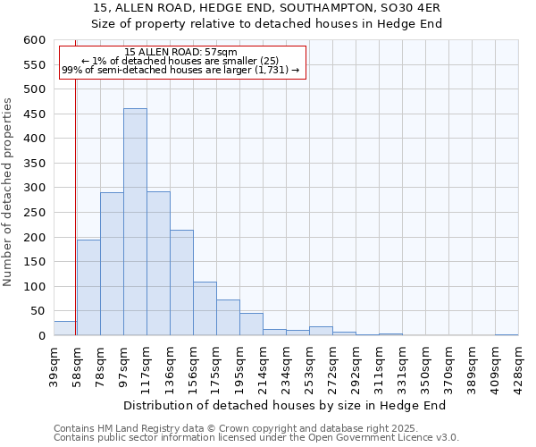 15, ALLEN ROAD, HEDGE END, SOUTHAMPTON, SO30 4ER: Size of property relative to detached houses in Hedge End