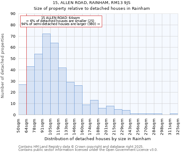 15, ALLEN ROAD, RAINHAM, RM13 9JS: Size of property relative to detached houses in Rainham