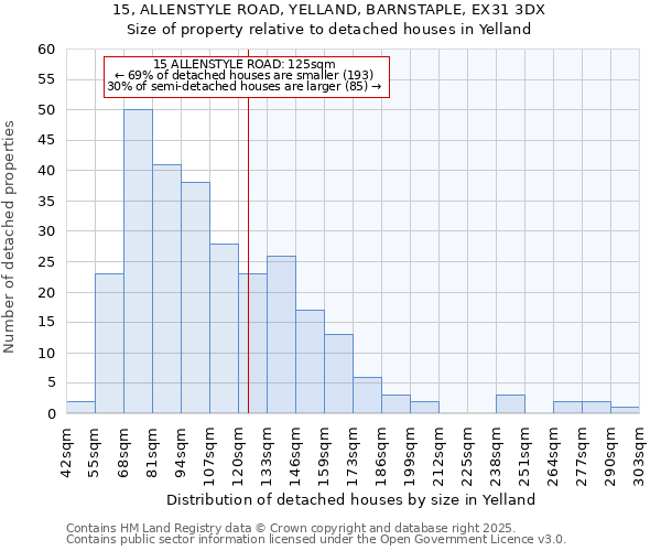 15, ALLENSTYLE ROAD, YELLAND, BARNSTAPLE, EX31 3DX: Size of property relative to detached houses in Yelland