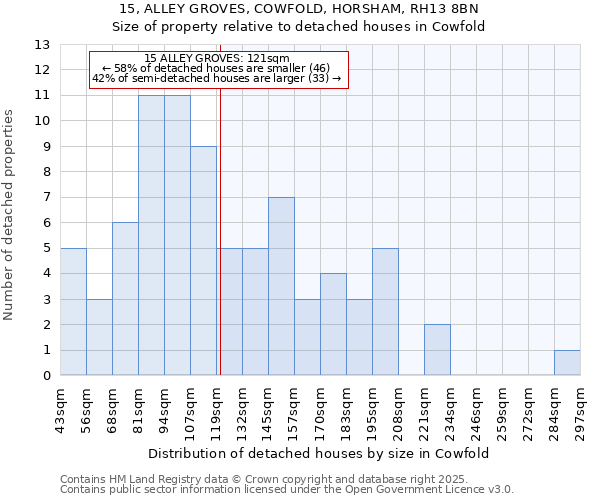 15, ALLEY GROVES, COWFOLD, HORSHAM, RH13 8BN: Size of property relative to detached houses in Cowfold