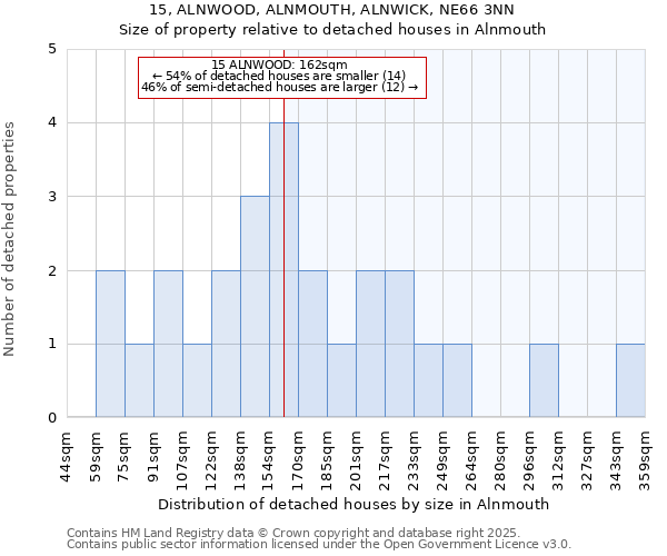 15, ALNWOOD, ALNMOUTH, ALNWICK, NE66 3NN: Size of property relative to detached houses in Alnmouth