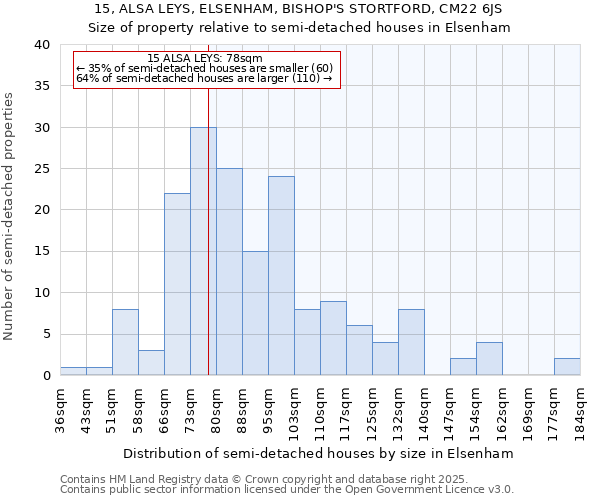 15, ALSA LEYS, ELSENHAM, BISHOP'S STORTFORD, CM22 6JS: Size of property relative to detached houses in Elsenham