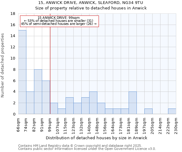 15, ANWICK DRIVE, ANWICK, SLEAFORD, NG34 9TU: Size of property relative to detached houses in Anwick