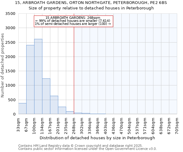 15, ARBROATH GARDENS, ORTON NORTHGATE, PETERBOROUGH, PE2 6BS: Size of property relative to detached houses in Peterborough