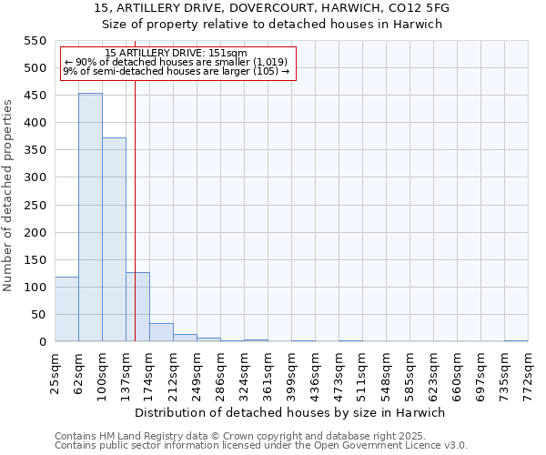 15, ARTILLERY DRIVE, DOVERCOURT, HARWICH, CO12 5FG: Size of property relative to detached houses in Harwich