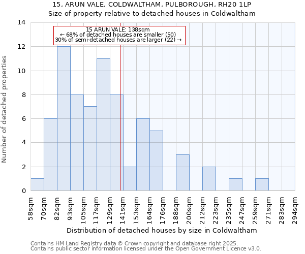 15, ARUN VALE, COLDWALTHAM, PULBOROUGH, RH20 1LP: Size of property relative to detached houses in Coldwaltham