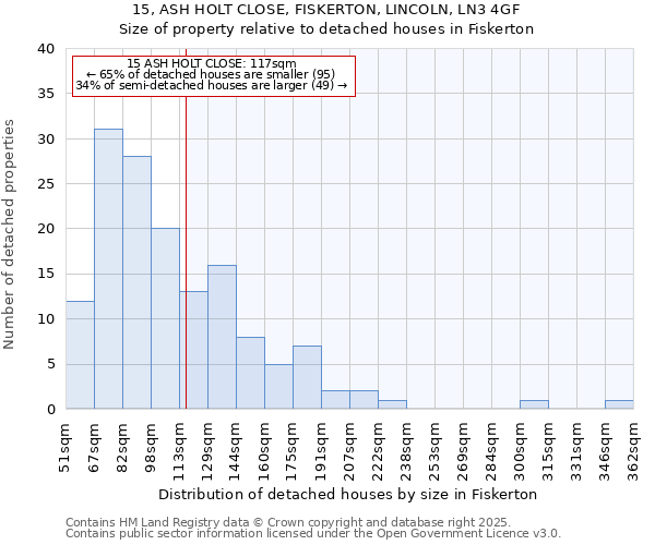 15, ASH HOLT CLOSE, FISKERTON, LINCOLN, LN3 4GF: Size of property relative to detached houses in Fiskerton