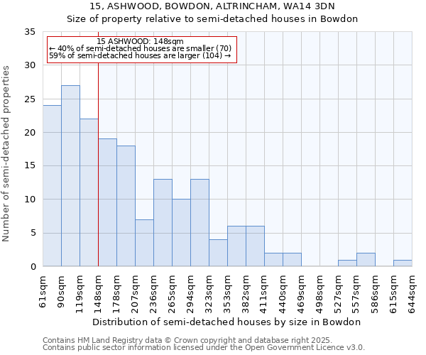 15, ASHWOOD, BOWDON, ALTRINCHAM, WA14 3DN: Size of property relative to detached houses in Bowdon