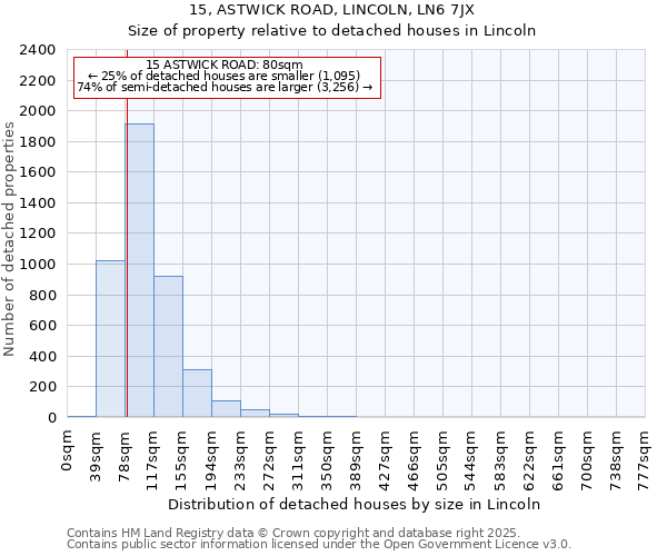 15, ASTWICK ROAD, LINCOLN, LN6 7JX: Size of property relative to detached houses in Lincoln