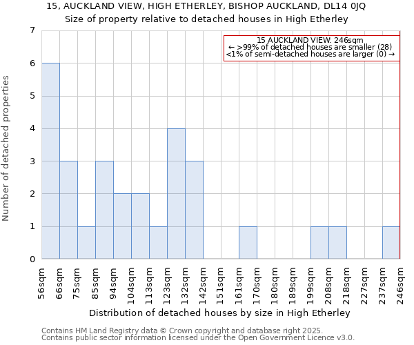 15, AUCKLAND VIEW, HIGH ETHERLEY, BISHOP AUCKLAND, DL14 0JQ: Size of property relative to detached houses in High Etherley