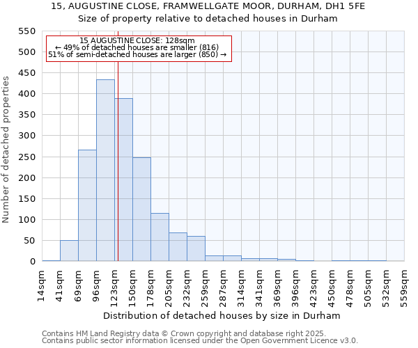 15, AUGUSTINE CLOSE, FRAMWELLGATE MOOR, DURHAM, DH1 5FE: Size of property relative to detached houses in Durham