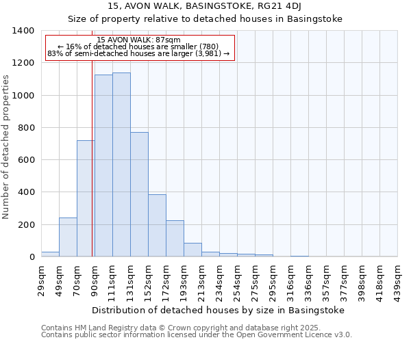 15, AVON WALK, BASINGSTOKE, RG21 4DJ: Size of property relative to detached houses in Basingstoke