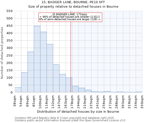 15, BADGER LANE, BOURNE, PE10 0FT: Size of property relative to detached houses in Bourne