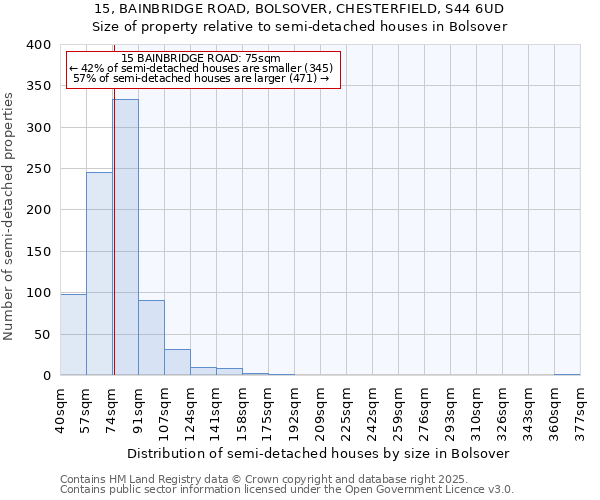 15, BAINBRIDGE ROAD, BOLSOVER, CHESTERFIELD, S44 6UD: Size of property relative to detached houses in Bolsover