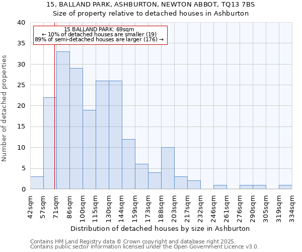 15, BALLAND PARK, ASHBURTON, NEWTON ABBOT, TQ13 7BS: Size of property relative to detached houses in Ashburton