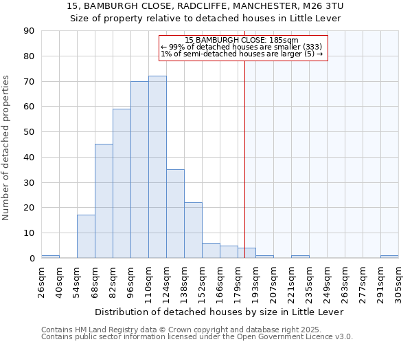 15, BAMBURGH CLOSE, RADCLIFFE, MANCHESTER, M26 3TU: Size of property relative to detached houses in Little Lever