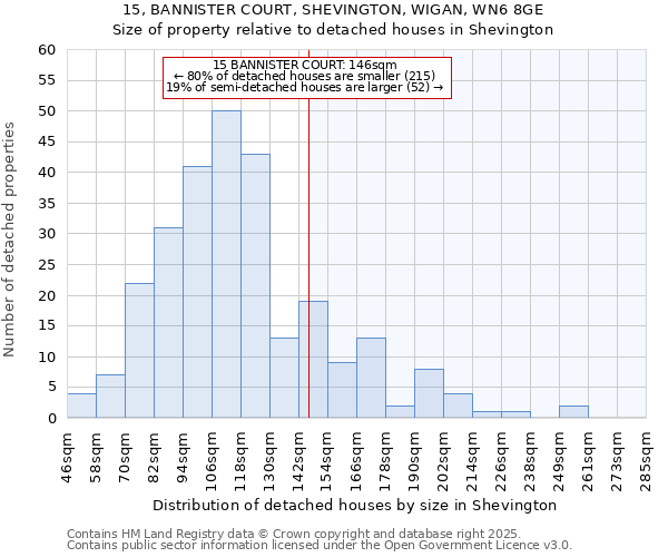 15, BANNISTER COURT, SHEVINGTON, WIGAN, WN6 8GE: Size of property relative to detached houses in Shevington