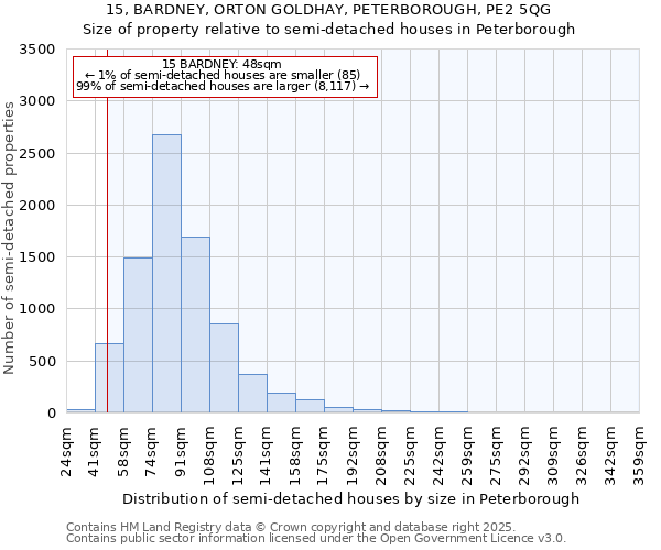 15, BARDNEY, ORTON GOLDHAY, PETERBOROUGH, PE2 5QG: Size of property relative to detached houses in Peterborough