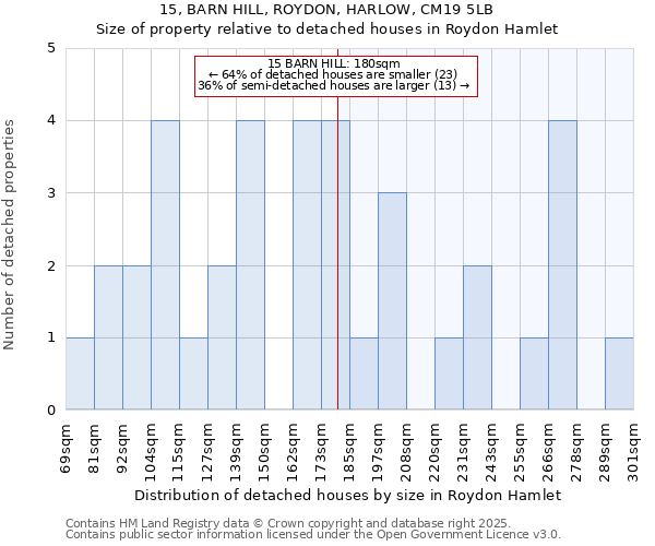 15, BARN HILL, ROYDON, HARLOW, CM19 5LB: Size of property relative to detached houses in Roydon Hamlet