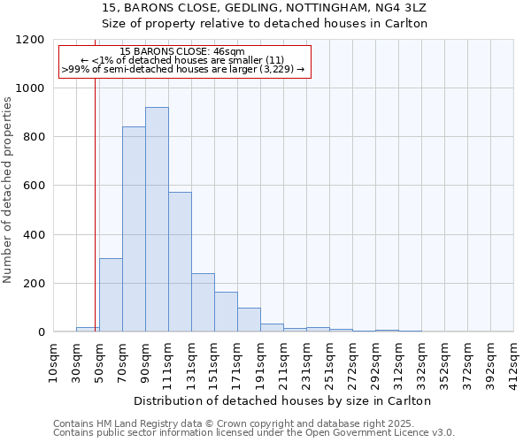 15, BARONS CLOSE, GEDLING, NOTTINGHAM, NG4 3LZ: Size of property relative to detached houses in Carlton