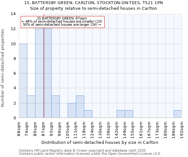 15, BATTERSBY GREEN, CARLTON, STOCKTON-ON-TEES, TS21 1PN: Size of property relative to detached houses in Carlton