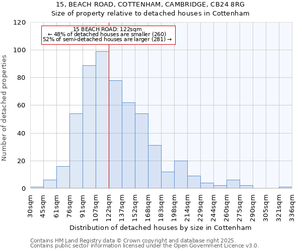 15, BEACH ROAD, COTTENHAM, CAMBRIDGE, CB24 8RG: Size of property relative to detached houses in Cottenham