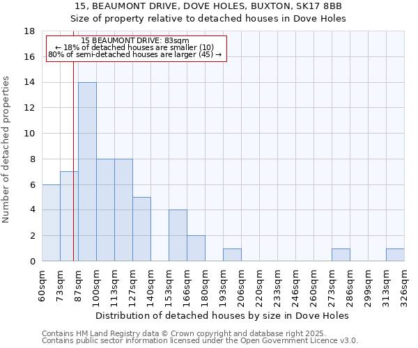 15, BEAUMONT DRIVE, DOVE HOLES, BUXTON, SK17 8BB: Size of property relative to detached houses in Dove Holes