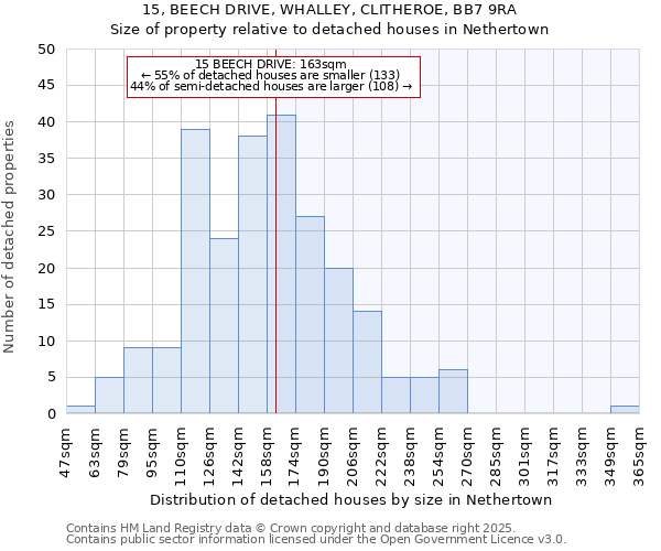 15, BEECH DRIVE, WHALLEY, CLITHEROE, BB7 9RA: Size of property relative to detached houses in Nethertown