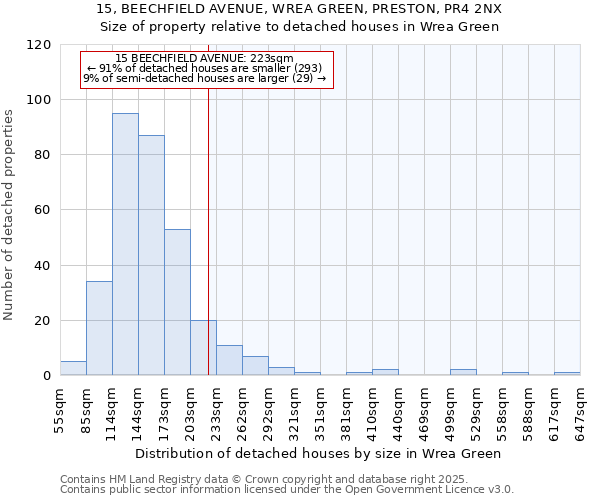 15, BEECHFIELD AVENUE, WREA GREEN, PRESTON, PR4 2NX: Size of property relative to detached houses in Wrea Green