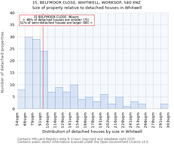 15, BELFMOOR CLOSE, WHITWELL, WORKSOP, S80 4NZ: Size of property relative to detached houses in Whitwell