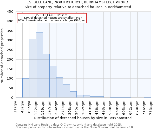 15, BELL LANE, NORTHCHURCH, BERKHAMSTED, HP4 3RD: Size of property relative to detached houses in Berkhamsted