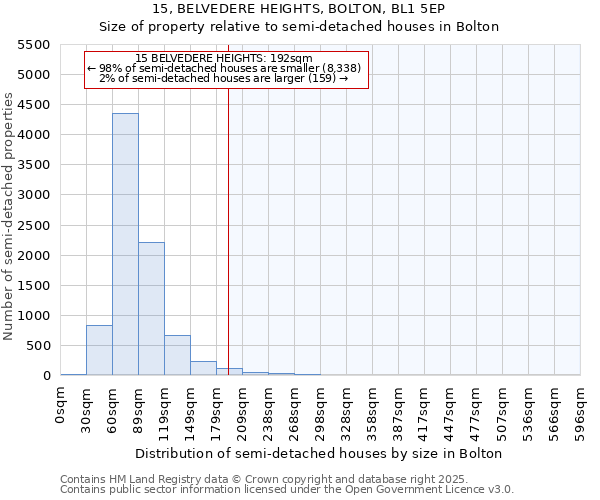 15, BELVEDERE HEIGHTS, BOLTON, BL1 5EP: Size of property relative to detached houses in Bolton