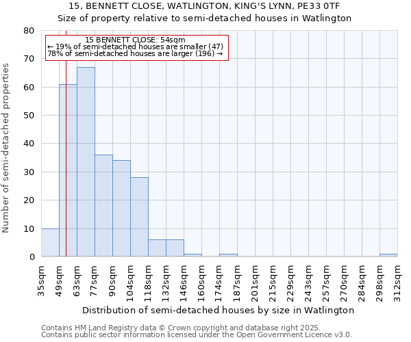 15, BENNETT CLOSE, WATLINGTON, KING'S LYNN, PE33 0TF: Size of property relative to detached houses in Watlington