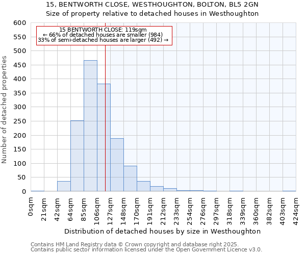 15, BENTWORTH CLOSE, WESTHOUGHTON, BOLTON, BL5 2GN: Size of property relative to detached houses in Westhoughton