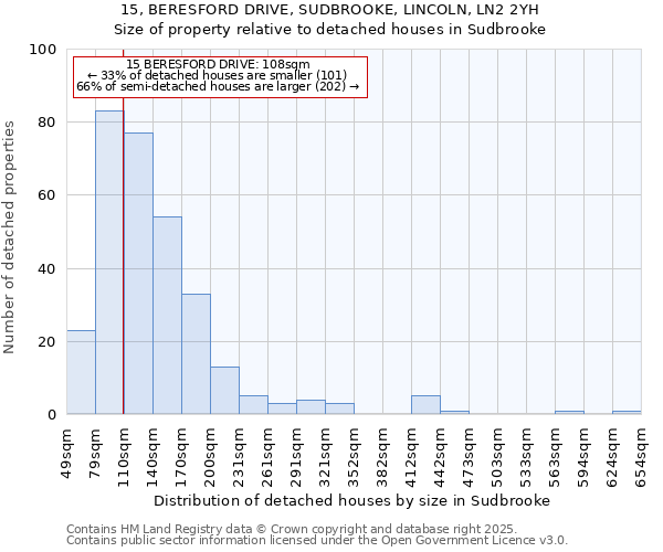 15, BERESFORD DRIVE, SUDBROOKE, LINCOLN, LN2 2YH: Size of property relative to detached houses in Sudbrooke