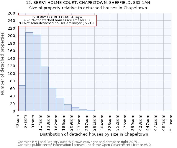 15, BERRY HOLME COURT, CHAPELTOWN, SHEFFIELD, S35 1AN: Size of property relative to detached houses in Chapeltown