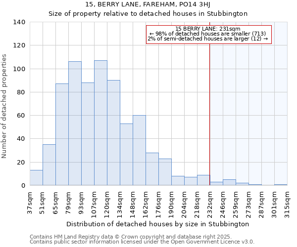 15, BERRY LANE, FAREHAM, PO14 3HJ: Size of property relative to detached houses in Stubbington