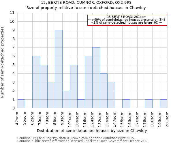 15, BERTIE ROAD, CUMNOR, OXFORD, OX2 9PS: Size of property relative to detached houses in Chawley