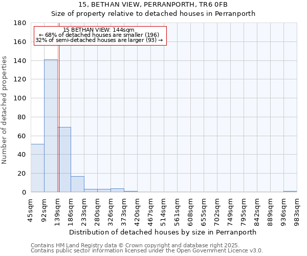 15, BETHAN VIEW, PERRANPORTH, TR6 0FB: Size of property relative to detached houses in Perranporth