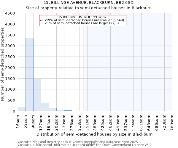 15, BILLINGE AVENUE, BLACKBURN, BB2 6SD: Size of property relative to detached houses in Blackburn