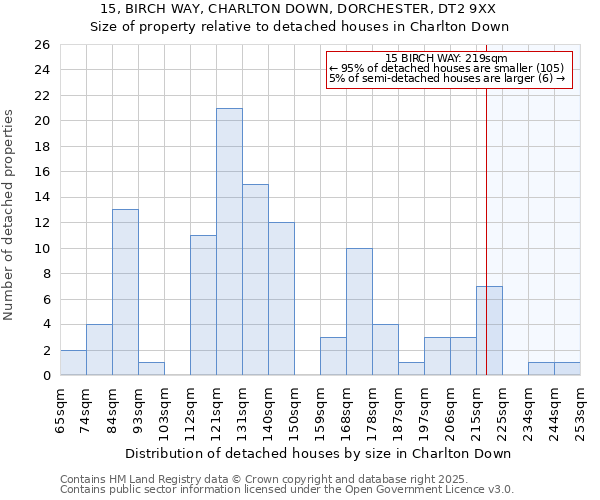 15, BIRCH WAY, CHARLTON DOWN, DORCHESTER, DT2 9XX: Size of property relative to detached houses in Charlton Down