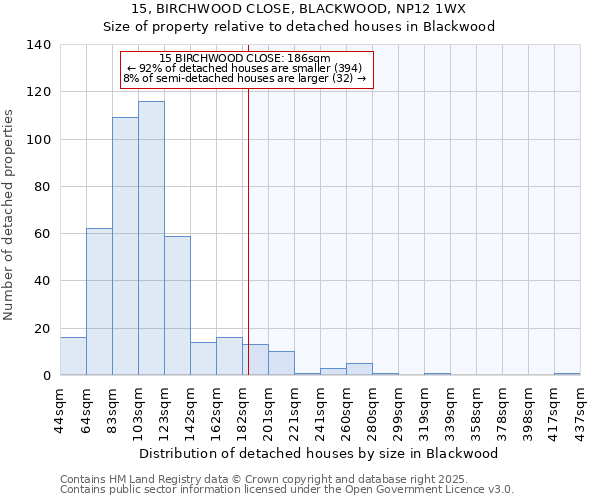 15, BIRCHWOOD CLOSE, BLACKWOOD, NP12 1WX: Size of property relative to detached houses in Blackwood