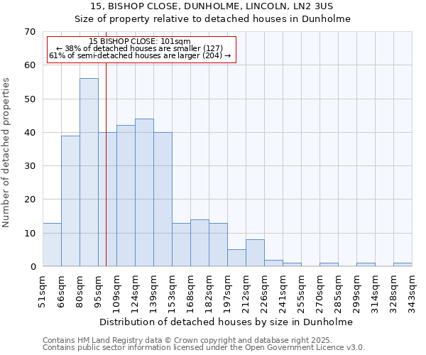 15, BISHOP CLOSE, DUNHOLME, LINCOLN, LN2 3US: Size of property relative to detached houses in Dunholme