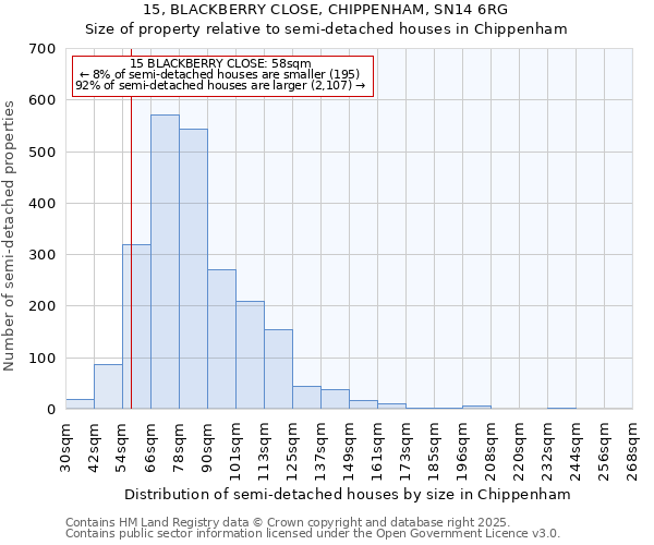 15, BLACKBERRY CLOSE, CHIPPENHAM, SN14 6RG: Size of property relative to detached houses in Chippenham