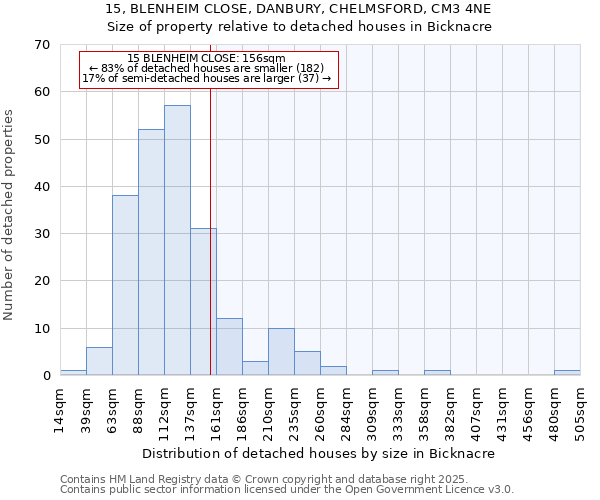 15, BLENHEIM CLOSE, DANBURY, CHELMSFORD, CM3 4NE: Size of property relative to detached houses in Bicknacre